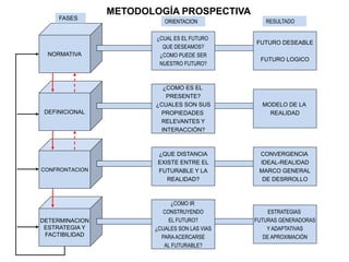METODOLOGÍA PROSPECTIVA
¿CUAL ES EL FUTURO
QUE DESEAMOS?
¿COMO PUEDE SER
NUESTRO FUTURO?
FUTURO DESEABLE
FUTURO LOGICO
NORMATIVA
FASES
ORIENTACION
¿COMO ES EL
PRESENTE?
¿CUALES SON SUS
PROPIEDADES
RELEVANTES Y
INTERACCIÓN?
MODELO DE LA
REALIDAD
DEFINICIONAL
¿QUE DISTANCIA
EXISTE ENTRE EL
FUTURABLE Y LA
REALIDAD?
CONVERGENCIA
IDEAL-REALIDAD
MARCO GENERAL
DE DESRROLLO
CONFRONTACION
¿COMO IR
CONSTRUYENDO
EL FUTURO?
¿CUALES SON LAS VIAS
PARA ACERCARSE
AL FUTURABLE?
ESTRATEGIAS
FUTURAS GENERADORAS
Y ADAPTATIVAS
DE APROXIMACIÓN
DETERMINACION
ESTRATEGIA Y
FACTIBILIDAD
RESULTADO
 