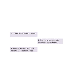 1. Conocer el mercado - Sector
2. Conocer la competencia
manejo de conocimiento
3. Movilizar el talento humano
hacia la visión de la empresa
 