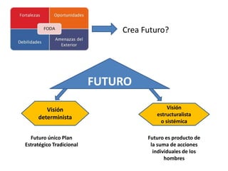 Crea Futuro?
FUTURO
Visión
determinista
Visión
estructuralista
o sistémica
Futuro único Plan
Estratégico Tradicional
Futuro es producto de
la suma de acciones
individuales de los
hombres
 