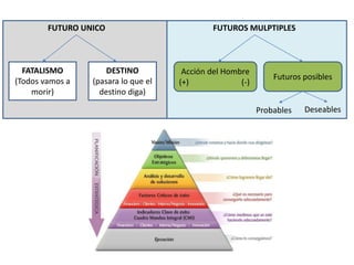 FUTURO UNICO FUTUROS MULPTIPLES
FATALISMO
(Todos vamos a
morir)
DESTINO
(pasara lo que el
destino diga)
Acción del Hombre
(+) (-)
Futuros posibles
Probables Deseables
 