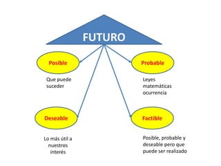 FUTURO
Posible
Deseable Factible
Probable
Que puede
suceder
Posible, probable y
deseable pero que
puede ser realizado
Lo más útil a
nuestros
interés
Leyes
matemáticas
ocurrencia
 