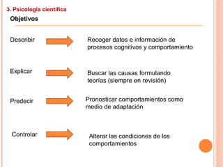 3. Psicología científica
Objetivos
Describir
Explicar
Predecir
Controlar
Recoger datos e información de
procesos cognitivos y comportamiento
Buscar las causas formulando
teorías (siempre en revisión)
Pronosticar comportamientos como
medio de adaptación
Alterar las condiciones de los
comportamientos
 