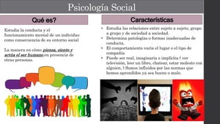 Psicología Social
Qué es?
Estudia la conducta y el
funcionamiento mental de un individuo
como consecuencia de su entorno social
La manera en cómo piensa, siente y
actúa el ser humano en presencia de
otras personas.
Características
• Estudia las relaciones entre sujeto a sujeto, grupo
a grupo y de sociedad a sociedad.
• Determina patologías o formas inadecuadas de
conducta.
• El comportamiento varía el lugar o el tipo de
compañía
• Puede ser real, imaginaria o implícita ( ver
televisión, leer un libro, chatear, estar molesto con
alguien, ) Somos influidos por las normas que
hemos aprendidos ya sea bueno o malo.
 