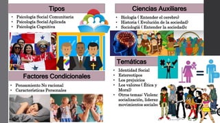 Tipos
• Psicología Social Comunitaria
• Psicología Social Aplicada
• Psicología Cognitiva
Temáticas
Factores Condicionales
• Pensamiento No racional
• Características Personales
Ciencias Auxiliares
• Biología ( Entender el cerebro)
• Historia ( Evolución de la sociedad)
• Sociologíá ( Entender la sociedad)c
• Identidad Social
• Estereotipos
• Los prejuicios
• Los valores ( Ética y
Moral)
• Otros temas: Violencia,
socialización, liderazgo,
movimientos sociales….
 
