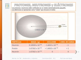 PARTÍCULA                        MASA ( g)             COULOMB           UNID. DE CARGA
            Electrón                     9.10939 x 10⁻²¸        - 1.6022 x 10¯¹¹                -1
            Protón                       1.67262 x 10¯²´       + 1.6022 x 10¯¹¹                +1
5/27/2012




            Neutrón                      1.67262 x 10¯²´                   0                      0          14



            Año 5to. 1ra. TM   introducción a la Química   Ciclo lectivo 2012 ES 2   Prof. Juan José Ojeda
 