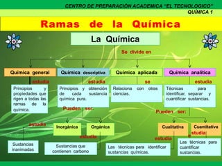 Ramas de la Química
Se divide en
La Química
Química general
estudia
Principios y
propiedades que
rigen a todas las
ramas de la
química.
Inorgánica Orgánica
Sustancias
inanimadas
Sustancias que
contienen carbono
Cualitativa
estudia
Las técnicas para identificar
sustancias químicas.
Química aplicada
se
Relaciona con otras
ciencias.
ser:
Pue
estudia
estudia e
Química analítica
estudia
Técnicas para
identificar, separar y
cuantificar sustancias.
den ser:
Cuantitativa
studia
Las técnicas para
cuantificar
sustancias.
Química descriptiva
estudia
Principios y obtención
de cada sustancia
química pura.
Pueden
CENTRO DE PREPARACIÒN ACADEMICA “EL TECNOLOGICO”
QUÍMICA 1
 