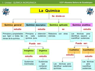 I - Unidad : QUÍMICA INORGÁNICA                                    I.E.P «Nuestra Señora de Guadalupe»



                                           La Química
                                                          Se divide en



 Química general             Química descriptiva        Química aplicada             Química analítica

             estudia                     estudia                         se                       estudia

Principios y propiedades    Principios y obtención     Relaciona   con    otras     Las técnicas para
que rigen a todas las       de     cada   sustancia    ciencias.                    identificar, separar y
ramas de la química.        química pura.                                           cuantificar sustancias.


                                Puede ser:                                               Puede ser:


                           Inorgánica      Orgánica                               Cualitativa     Cuantitativa

                                                                              estudia
                            estudia        estudia                                                  estudia

                           Sustancias     Sustancias                                             Las técnicas
                           inanimadas        que            Las técnicas para                        para
                                          contienen         identificar sustancias               cuantificar
                                           carbono          químicas.                            sustancias.
 