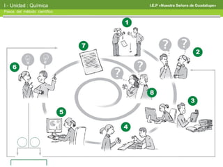 I - Unidad : Química          I.E.P «Nuestra Señora de Guadalupe»
Pasos del método científico
 