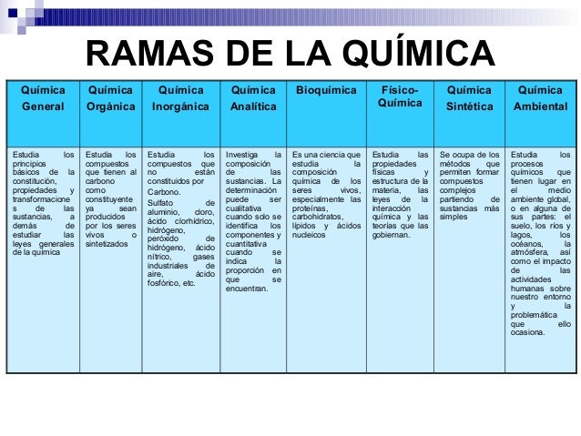 Introducción a la química
