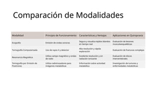 Modalidad Principio de Funcionamiento Características y Ventajas Aplicaciones en Quiropraxia
Ecografía Emisión de ondas sonoras
Segura y visualiza tejidos blandos
en tiempo real
Evaluación de lesiones
musculoesqueléticas
Tomografía Computarizada Uso de rayos X y detector
Alta resolución y rápida
exploración
Evaluación de fracturas complejas
Resonancia Magnética
Utiliza campo magnético y ondas
de radio
Excelente resolución y sin
radiación ionizante
Evaluación de discos
intervertebrales
Tomografía por Emisión de
Positrones
Utiliza radiotrazadores para
imágenes metabólicas
Información sobre actividad
metabólica
Investigación de tumores y
enfermedades metabólicas
Comparación de Modalidades
 