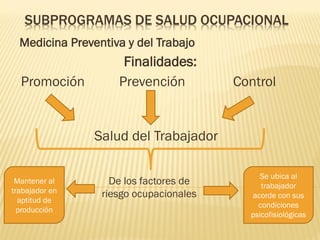 SUBPROGRAMAS DE SALUD OCUPACIONAL
Medicina Preventiva y del Trabajo

Promoción

Finalidades:
Prevención

Control

Salud del Trabajador
Mantener al
trabajador en
aptitud de
producción

De los factores de
riesgo ocupacionales

Se ubica al
trabajador
acorde con sus
condiciones
psicofisiológicas

 