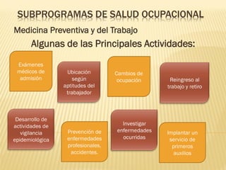 SUBPROGRAMAS DE SALUD OCUPACIONAL
Medicina Preventiva y del Trabajo

Algunas de las Principales Actividades:
Exámenes
médicos de
admisión

Cambios de
ocupación

Prevención de
enfermedades
profesionales,
accidentes.

Implantar un
servicio de
primeros
auxilios

 
