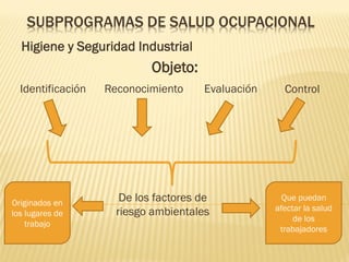 SUBPROGRAMAS DE SALUD OCUPACIONAL
Higiene y Seguridad Industrial

Objeto:
Identificación

Originados en
los lugares de
trabajo

Reconocimiento

Evaluación

De los factores de
riesgo ambientales

Control

Que puedan
afectar la salud
de los
trabajadores

 