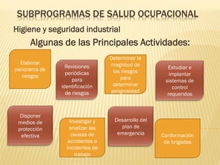 SUBPROGRAMAS DE SALUD OCUPACIONAL
Higiene y seguridad industrial

Algunas de las Principales Actividades:
Determinar la
magnitud de
los riesgos
para
determinar
peligrosidad

Elaborar
panorama de
riesgos

Investigar y
analizar las
causas de
accidentes e
incidentes de
trabajo

Conformación
de brigadas

 