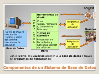 AnalistaHerramientas de diseñoCrear Tablas, Formularios, Consultas e Informes.M o t o r   D B M SProgramas de aplicación-Datos de Usuario-Metadatos-Índices y datos  del sistema-Metadatos de aplicación Tiempo de Ejecución Procesador de Formularios y Consultas Escritor de Informes.UsuariosProgramas de aplicaciónBase de DatosDBMSCon el DBMS,los usuariosacceden a la base de datos a través de programas de aplicaciones.Componentes de un Sistema de Base de Datos