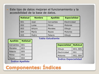 Este tipo de datos mejoran el funcionamiento y la accesibilidad de la base de datos.Tabla EstudianteÍndice EspecialidadComponentes: ÍndicesÍndice Apellido