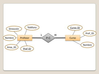TeléfonoCurso IDDirecciónProf_ID1MP-CNombreCursoProfesorNombreArea_IDProf ID