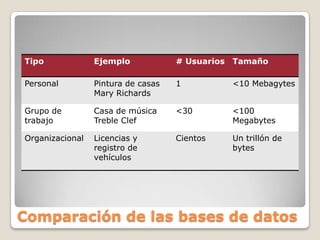 Comparación de las bases de datos
