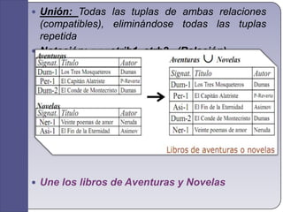 Unión: Todas las tuplas de ambas relaciones (compatibles), eliminándose todas las tuplas repetidaNotación: πππatrib1, atrb2.. (Relación)Une los libros de Aventuras y Novelas