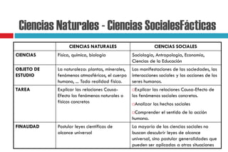 Ciencias Naturales - Ciencias SocialesFácticas
CIENCIAS NATURALES CIENCIAS SOCIALES
CIENCIAS Física, química, biología Sociología, Antropología, Economía,
Ciencias de la Educación
OBJETO DE
ESTUDIO
La naturaleza: plantas, minerales,
fenómenos atmosféricos, el cuerpo
humano, ... Toda realidad física.
Las manifestaciones de las sociedades, las
interacciones sociales y las acciones de los
seres humanos.
TAREA Explicar las relaciones Causa-
Efecto los fenómenos naturales o
físicos concretos
Explicar las relaciones Causa-Efecto de
los fenómenos sociales concretos.
Analizar los hechos sociales
Comprender el sentido de la acción
humana.
FINALIDAD Postular leyes científicas de
alcance universal
La mayoría de las ciencias sociales no
buscan descubrir leyes de alcance
universal, sino postular generalidades que
pueden ser aplicadas a otras situaciones
 