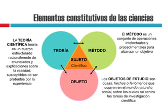 Elementos constitutivos de las ciencias
TEORÍA MÉTODO
OBJETO
SUJETO
Científico
Los OBJETOS DE ESTUDIO son
cosas, hechos o fenómenos que
ocurren en el mundo natural o
social, sobre los cuales se centra
las tareas de investigación
científica
LA TEORÍA
CIENTÍFICA teoría
es un cuerpo
estructurado
racionalmente de
enunciados y
explicaciones sobre
la realidad,
susceptibles de ser
probados por la
experiencia
El MÉTODO es un
conjunto de operaciones
intelectuales y
procedimentales para
alcanzar un objetivo
 