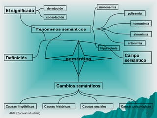 AHM (Escola Industrial) semántica Definición El significado Fenómenos semánticos monosemia polisemia homonimia sinonimia a...