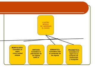 CUATRO
MODOS
DE ABORDAR
EL SIGNO:
MORFOLOGÍA:
Considera al
signo
como unidad
aislada
SINTAXIS:
Considera la
articulación de
los signos
entre sí
SEMÁNTICA:
Considera sólo
el contenido de
los signos
PRAGMÁTICA:
Considera al
signo en su
contexto de
producción
y recepción
 