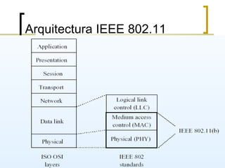 Arquitectura IEEE 802.11  