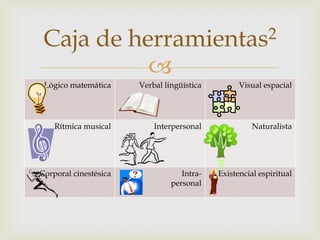 Caja de               herramientas 2

                          
 Lógico matemática      Verbal lingüística         Visual espacial




    Rítmica musical         Interpersonal              Naturalista




Corporal cinestésica                Intra-   Existencial espiritual
                                 personal
 