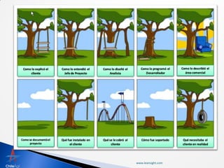 Como lo explicó el    Como lo entendió el    Como lo diseñó el      Como lo programó el   Como lo describió el
     cliente             Jefe de Proyecto        Analista               Desarrollador        área comercial




Como se documentó el   Qué fue instalado en   Qué se le cobró al      Cómo fue soportado    Qué necesitaba el
      proyecto               el cliente            cliente                                  cliente en realidad




                                                                   www.leansight.com
 