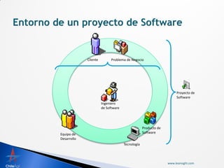 Cliente         Problema de Negocio




                                                                     Proyecto de
                                                                     Software
                       Ingeniero
                       de Software




                                                  Producto de
Equipo de                                         Software
Desarrollo
                                     Tecnología




                                                                www.leansight.com
 