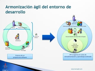 Ciclo de Gestión del Proyecto Orientada al Valor
             Cliente        Problema de Negocio




                                                            Proyecto de        Ciclo de Gestión del Desarrollo en Equipo
                                                            Software

                       Ingeniero
                       de Software


                                                                                              Ciclo de
                                              Producto de                                  Programación
                                              Software                                       de calidad
Equipo de
Desarrollo
                                     Tecnología



                  Entorno de un                                                     XP lo organiza en ciclos de
               proyecto de software                                         retroalimentación y aprendizaje acelerado




                                                                                          www.leansight.com
 