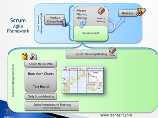 Release
                                                                                                          Release




                                  Management Cycle
                                                                        Planning




                                   Value Oriented
                                                         Product        Meeting        Product
                                                        Owner Role                     Backlog




                                                                            Development




                                                                        Sprint Planning Meeting   Tasks


                            Scrum Master Role
Teamwork Management Cycle




                            Burn down Charts


                               Task Board

                            Daily Scrum Meeting

                                Sprint Retrospective Meeting
                                                     Scrum Scoreboard


                                                                                          www.leansight.com
 