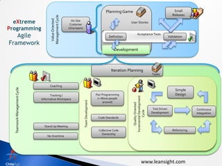 Planning Game                                             Small
                                                                                                                                                     Releases




                                  Management Cycle
                                   Value Oriented
                                                       On Site
                                                                                                           User Stories
                                                      Customer
                                                     (One team)
                                                                                                                   Acceptance Tests
                                                                                              Definition                                         Validation


                                                                                                  Development



                                                                                                Iteration Planning
                                                                                                                                      Tasks


                                  Coaching
Teamwork Management Cycle




                                                                                                                                                       Simple
                                  Tracking /                                         Pair Programming                                                  Design




                                                                                                            Incremental Development
                            Informative Workspace                                     (+ Move people
                                                                  Team Development



                                                                                           around)




                                                                                                                 Quality Oriented
                                                                                                                                       Test Driven                 Continuous




                                                                                                                       Cycle
                                                                                                                                      Development                  Integration
                                                                                      Code Standards

                              Stand Up Meeting
                                                                                       Collective Code                                               Refactoring
                                                                                         Ownership
                                No Overtime




                                                                                                                          www.leansight.com
 