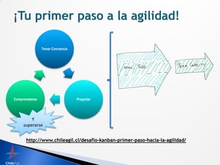 Tomar Conciencia




Comprometerse                      Proyectar




         Y
     superarse


      http://www.chileagil.cl/desafio-kanban-primer-paso-hacia-la-agilidad/
 