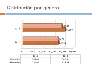 Distribución por genero


                                               38,251
    2012                                             41,859



                                            34,781
    2011                                    35,166


             0   10,000   20,000   30,000   40,000     50,000
                     2011                      2012
 Masculino          34,781                    38,251
 Femenino           35,166                    41,859
 