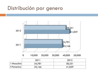 Distribución por genero


                                               38,251
    2012                                             41,859



                                            34,781
    2011                                    35,166


             0   10,000   20,000   30,000   40,000     50,000
                     2011                      2012
 Masculino          34,781                    38,251
 Femenino           35,166                    41,859
 