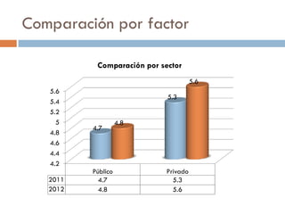 Comparación por factor

           Comparación por sector
                                       5.6
   5.6
                             5.3
   5.4
   5.2
     5              4.8
          4.7
   4.8
   4.6
   4.4
   4.2
          Público            Privado
   2011     4.7                5.3
   2012     4.8                5.6
 