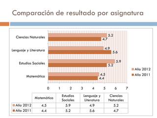 Comparación de resultado por asignatura

  Ciencias Naturales                                               5.2
                                                             4.7

Lenguaje y Literatura                                         4.9
                                                                     5.6

    Estudios Sociales                                                    5.9
                                                                   5.2
                                                                                   Año 2012
         Matemática                                      4.5                       Año 2011
                                                        4.4

                        0   1        2     3        4        5           6     7
                                Estudios       Lenguaje y          Ciencias
              Matemática
                                Sociales        Literatura         Naturales
  Año 2012        4.5             5.9               4.9              5.2
  Año 2011        4.4             5.2               5.6              4.7
 