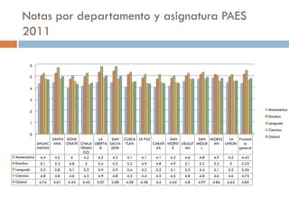 Notas por departamento y asignatura PAES
  2011

      6

      5

      4

      3

      2                                                                                                  Matemática
                                                                                                         Estudios
      1                                                                                                  Lenguaje
                                                                                                         Ciencias
      0
                                                                                                         Global
                SANTA SONS         LA    SAN CUSCA LA PAZ         SAN          SAN MORAZ    LA Promed
          AHUAC ANA ONATE CHALA LIBERTA SALVA TLAN        CABAÑ VICENT USULUT MIGUE  AN  UNION    io
          HAPAN             TENAN   D    DOR                AS     E     AN      L             general
                             GO
Matemática 4.4    4.5    4    4.2  4.5    4.5  4.1   4.1   4.1    4.2    4.6    4.8  4.9   4.5  4.43
Estudios    5.1   5.3   4.8    5   5.4    5.5  5.2   4.9   4.8    4.9    5.1    5.2  5.2    5   5.23
Lenguaje    5.3   5.8   5.1   5.3  5.9    5.9  5.4   5.2   5.2    5.1    5.3    5.4  5.1   5.2  5.56
Ciencias    4.8   4.8   4.6   4.3  4.9    4.8  4.5   4.4   4.5    4.5    4.8    4.8  4.6   4.6  4.73
Global     4.74  5.01  4.34  4.45 5.07   5.08 4.58  4.38   4.4   4.44    4.8   4.97 4.86  4.65  4.85
 