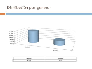 Distribución por genero




 42,000
 41,000
 40,000
 39,000
 38,000
  37,000
  36,000

           Femenino

                          Masculino




              Femenino                Masculino
              41,859                   38,251
 