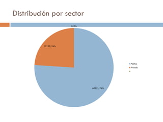 Distribución por sector
                       0, 0%




          19199, 24%




                                            Público
                                            Privado




                               60911, 76%
 