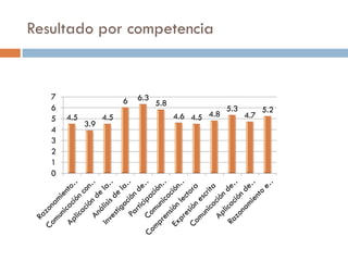 Resultado por competencia


   7                     6   6.3
                                   5.8
   6                                                   5.3         5.2
   5   4.5         4.5                   4.6 4.5 4.8         4.7
             3.9
   4
   3
   2
   1
   0
 