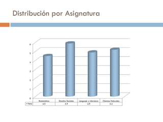 Distribución por Asignatura


     6



     5



     4


     3



     2



     1



     0
           Matemática   Estudios Sociales   Lenguaje y Literatura   Ciencias Naturales
    Nota      4.5              5.9                  4.9                    5.2
 
