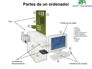 Partes de un ordenadorCPUPeriféricos de salida1: Monitor2: Placa base3: Procesador4: Puertos ATA5: Memoria principal (RAM)6: Placas de expansión7: Fuente de alimentación8: Unidad de almacenamiento óptico9: Disco duro, 10: Teclado11: RatónUnidades de almacenamientoPeriféricos de entrada