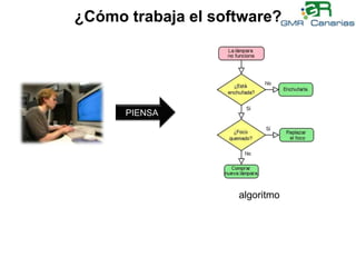 ¿Cómo trabaja el software?PIENSAalgoritmo