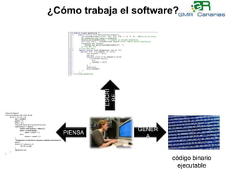 ¿Cómo trabaja el software?ESCRIBEGENERAPIENSAcódigo binario ejecutable