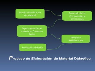 Diseño o Planificación del Material Experimentación del material en Contextos Reales Desarrollo de los Componentes y Dimensiones Revisión y Reelaboración Producción y Difusión 