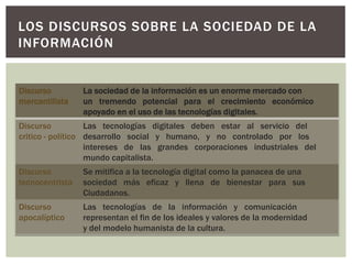 LOS DISCURSOS SOBRE LA SOCIEDAD DE LA
INFORMACIÓN
Discurso
mercantilista
La sociedad de la información es un enorme mercado con
un tremendo potencial para el crecimiento económico
apoyado en el uso de las tecnologías digitales.
Discurso
critico - político
Las tecnologías digitales deben estar al servicio del
desarrollo social y humano, y no controlado por los
intereses de las grandes corporaciones industriales del
mundo capitalista.
Discurso
tecnocentrista
Se mitifica a la tecnología digital como la panacea de una
sociedad más eficaz y llena de bienestar para sus
Ciudadanos.
Discurso
apocalíptico
Las tecnologías de la información y comunicación
representan el fin de los ideales y valores de la modernidad
y del modelo humanista de la cultura.
 