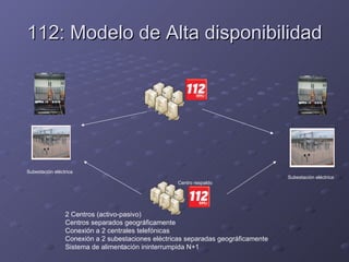 112: Modelo de Alta disponibilidad 2 Centros (activo-pasivo) Centros separados geográficamente Conexión a 2 centrales telefónicas Conexión a 2 subestaciones eléctricas separadas geográficamente Sistema de alimentación ininterrumpida N+1 Subestación eléctrica Subestación eléctrica Centro respaldo 